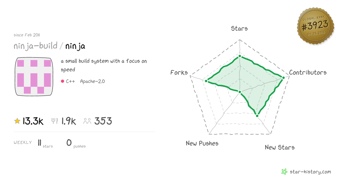ninja-build/ninja - 13.1k Stars · Global Rank #3820