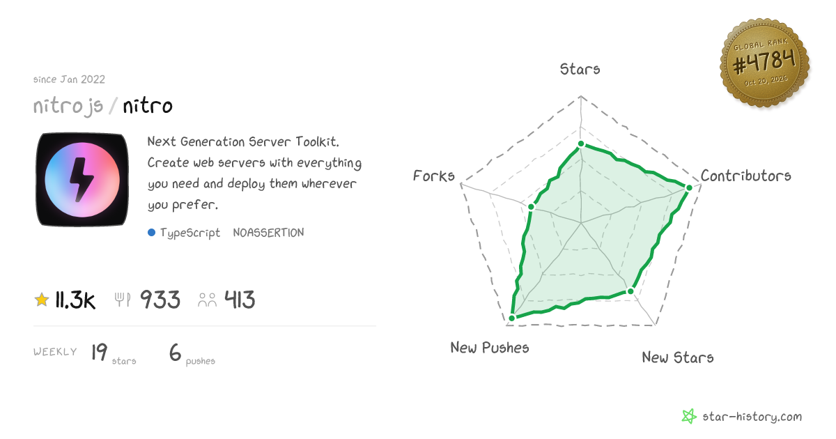 nitrojs/nitro - 11k Stars · Global Rank #4729