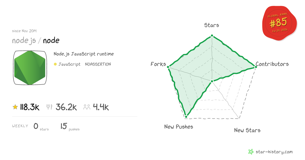 Compare JavaScript Runtimes — Star History