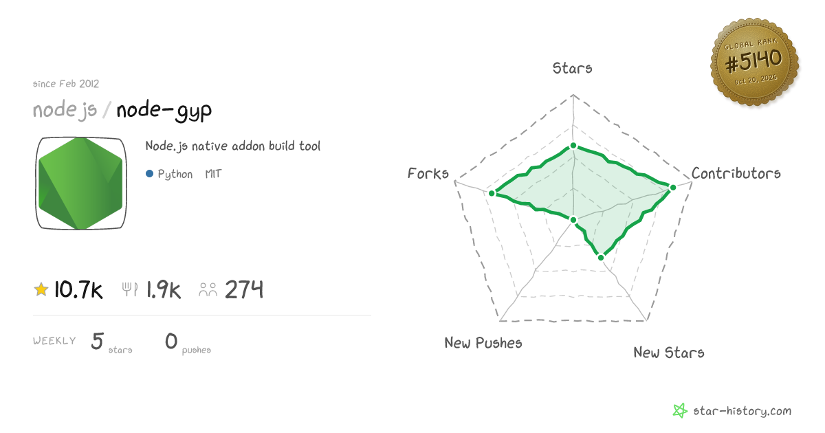 nodejs/node-gyp - 10.7k Stars · Global Rank #4956