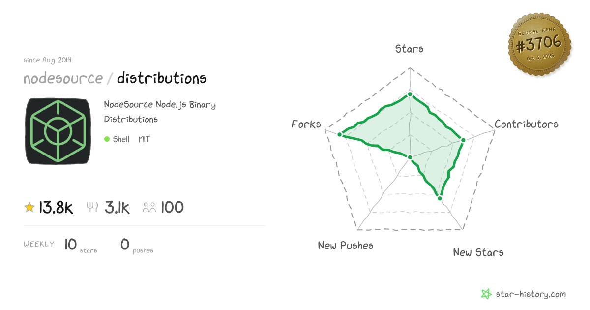 nodesource/distributions - 13.8k Stars · Global Rank #3511