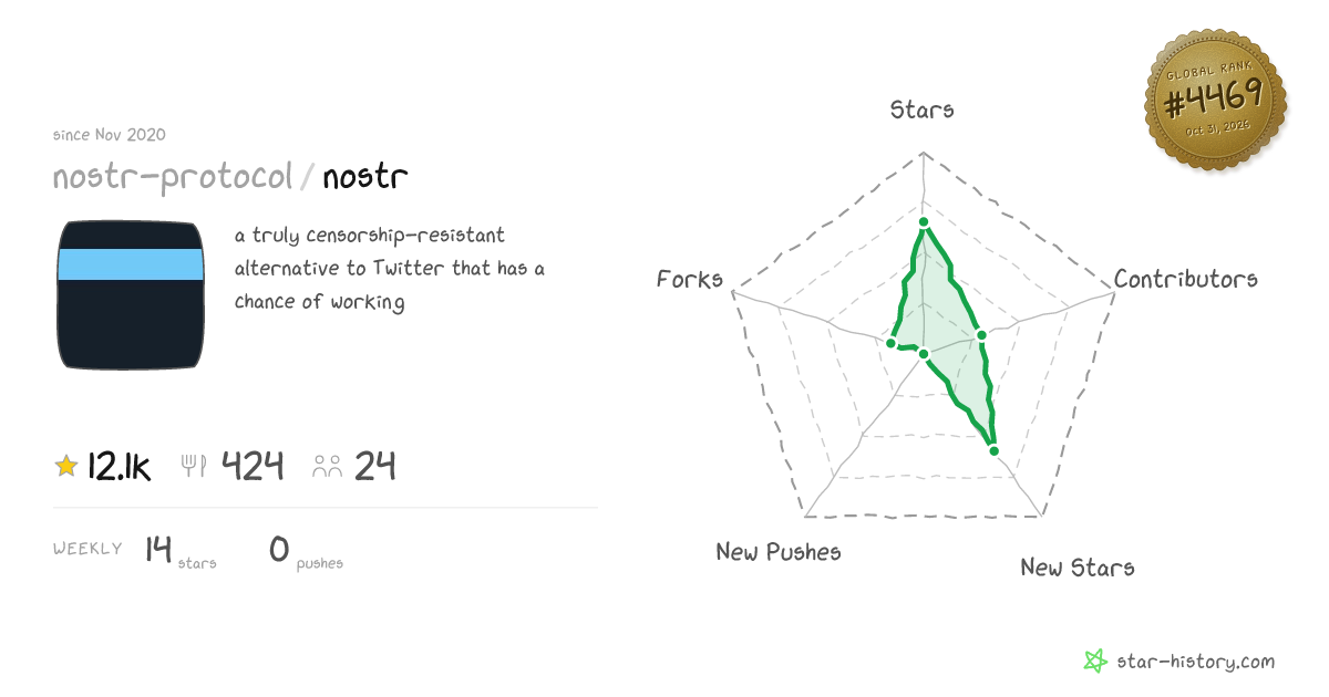 nostr-protocol/nostr - 11.4k Stars · Global Rank #4457
