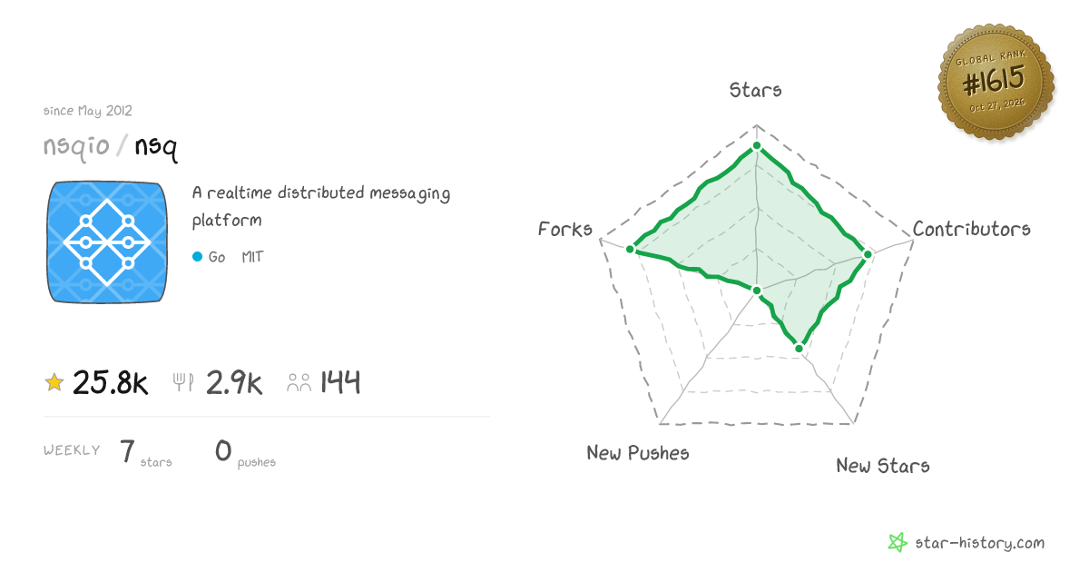 nsqio/nsq - 25.8k Stars · Global Rank #1484