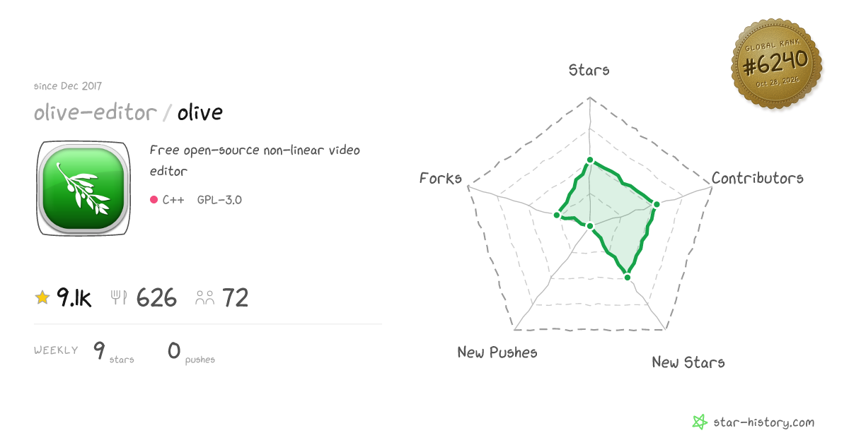 olive-editor/olive - 9.1k Stars · Global Rank #5986