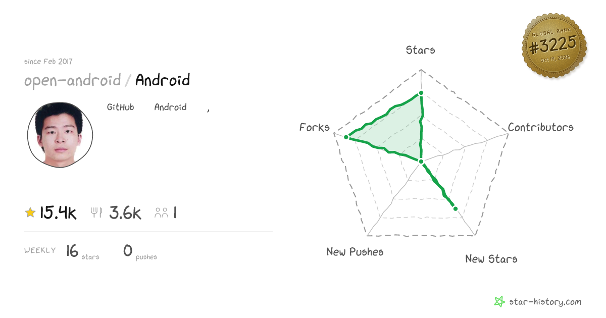 open-android/Android - 15.3k Stars · Global Rank #3065