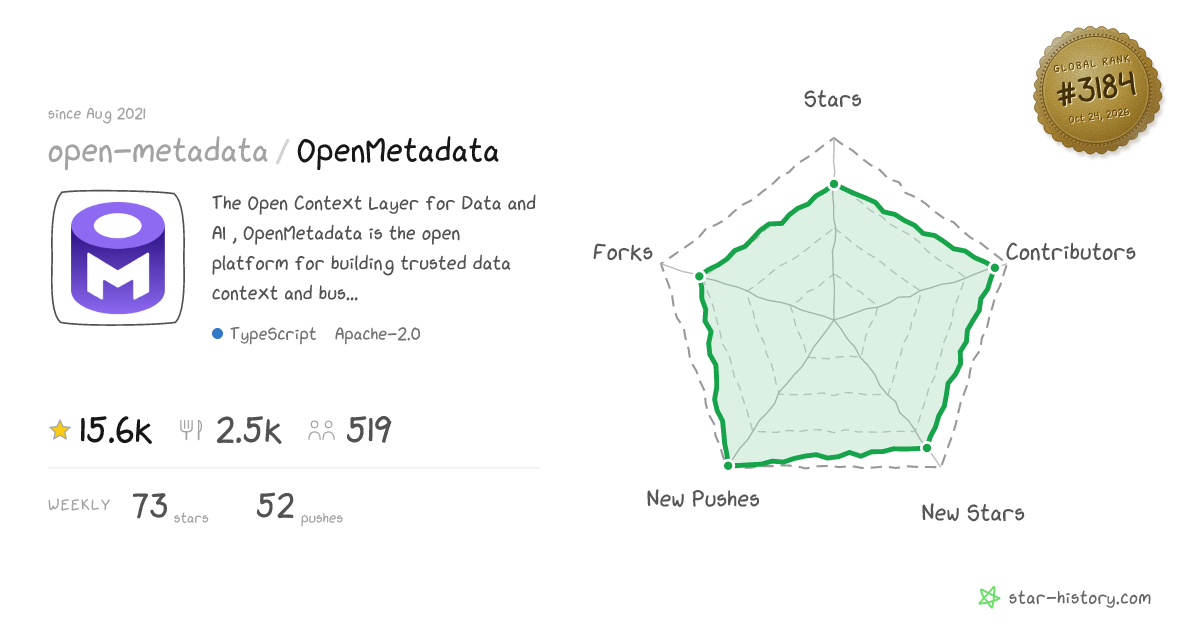 open-metadata/OpenMetadata - 14.3k Stars · Global Rank #3357