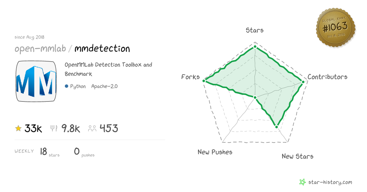 open-mmlab/mmdetection - 32.8k Stars · Global Rank #972