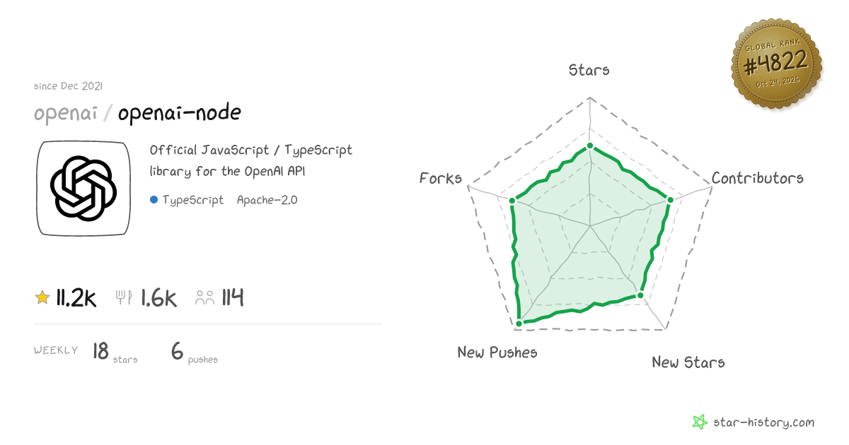 openai/openai-node - 11k Stars · Global Rank #4706