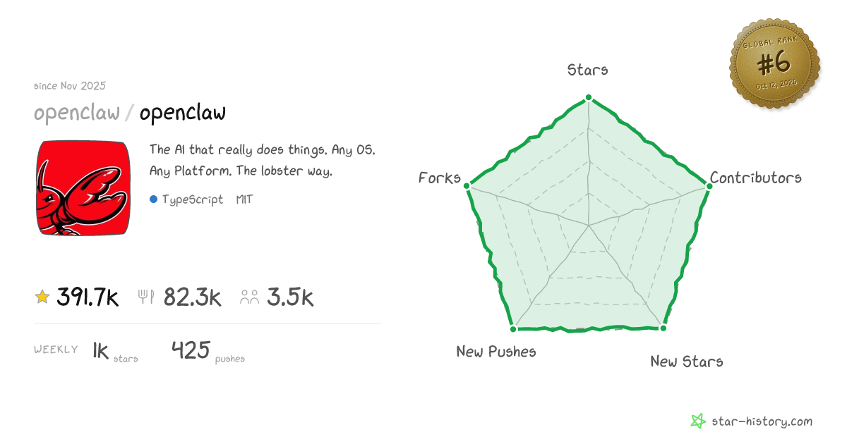 openclaw/openclaw - 384.8k Stars · Global Rank #6