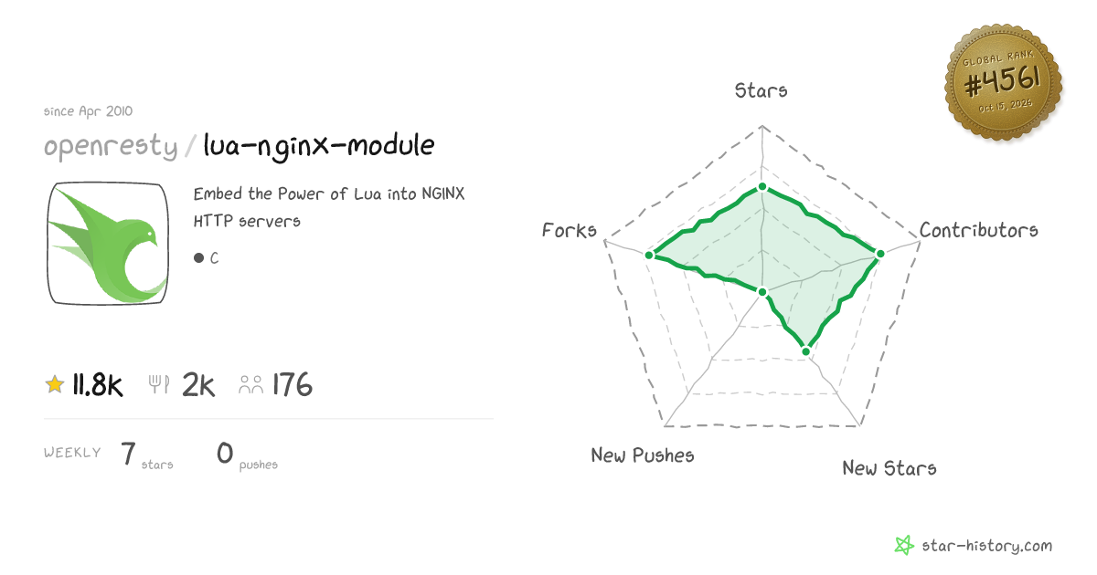 openresty/lua-nginx-module - 11.8k Stars · Global Rank #4401