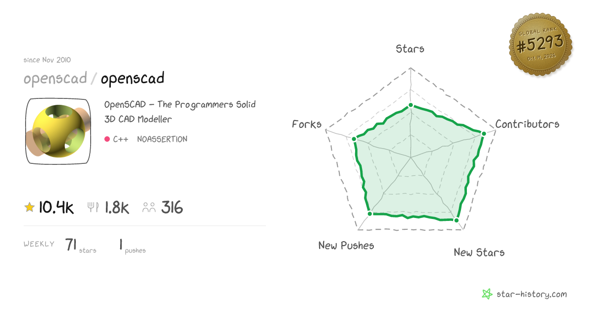 openscad/openscad - 9.6k Stars · Global Rank #5549