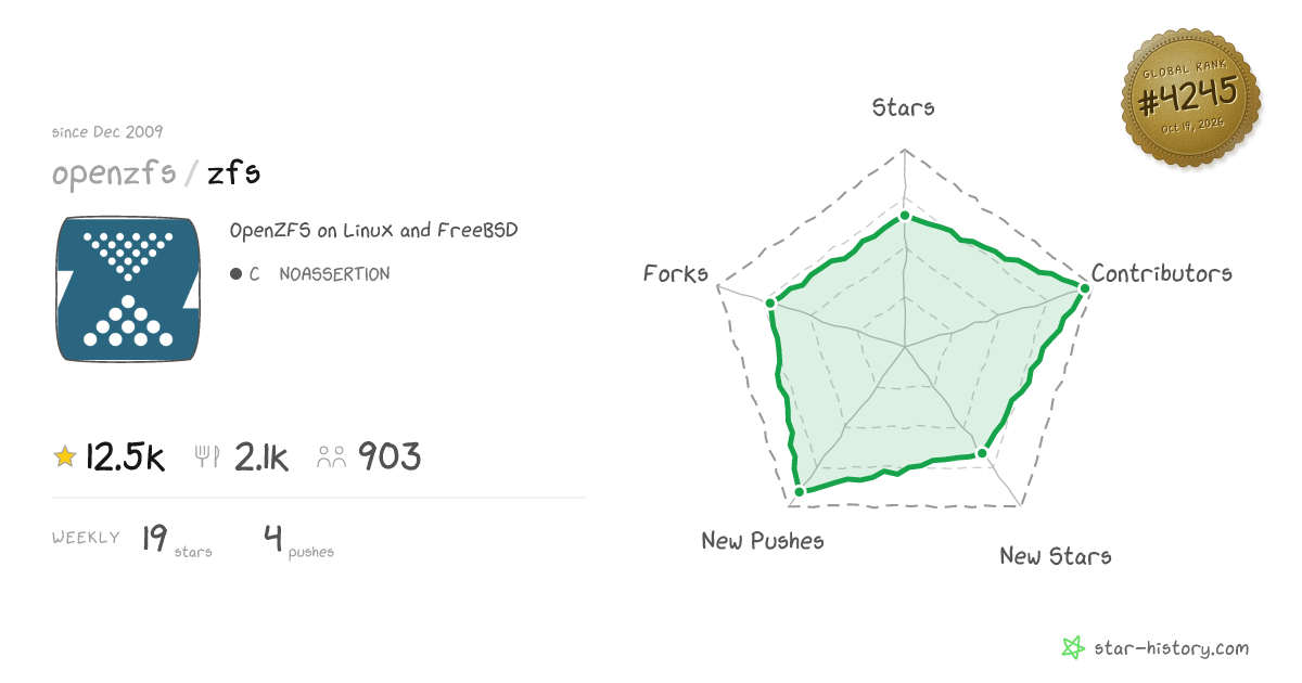 openzfs/zfs - 12.4k Stars · Global Rank #4136