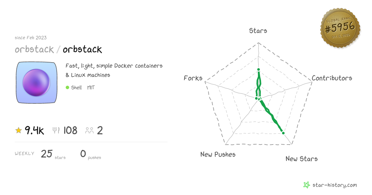 orbstack/orbstack - 9.1k Stars · Global Rank #6009