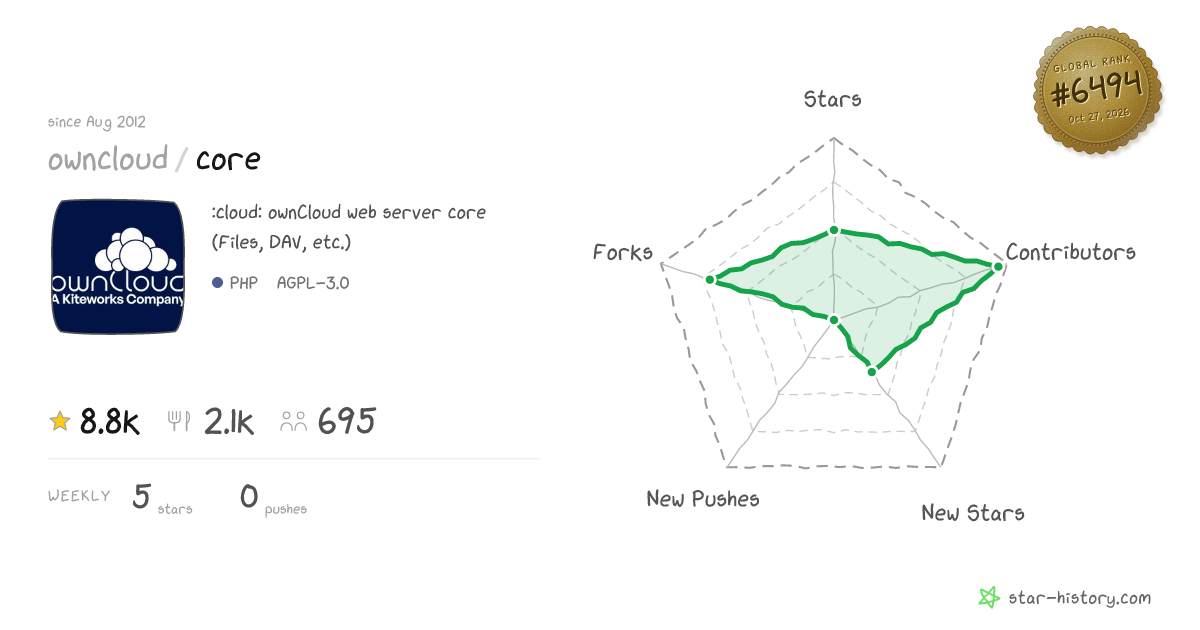 owncloud/core - 8.8k Stars · Global Rank #6161