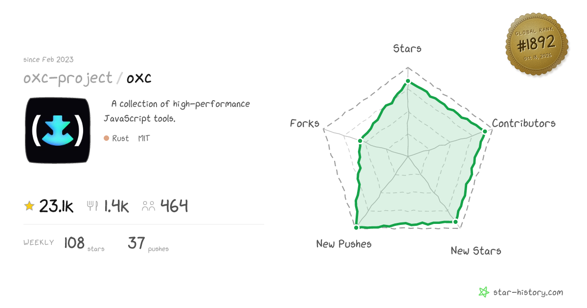 oxc-project/oxc - 21.7k Stars · Global Rank #1914