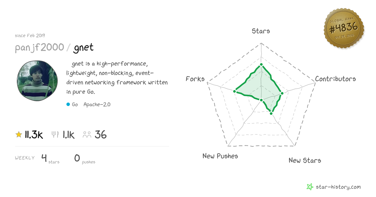 panjf2000/gnet - 11.2k Stars · Global Rank #4556