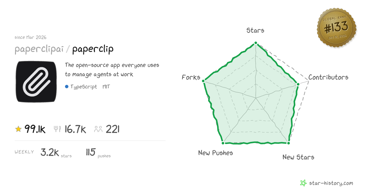 paperclipai/paperclip - 74.4k Stars · Global Rank #220