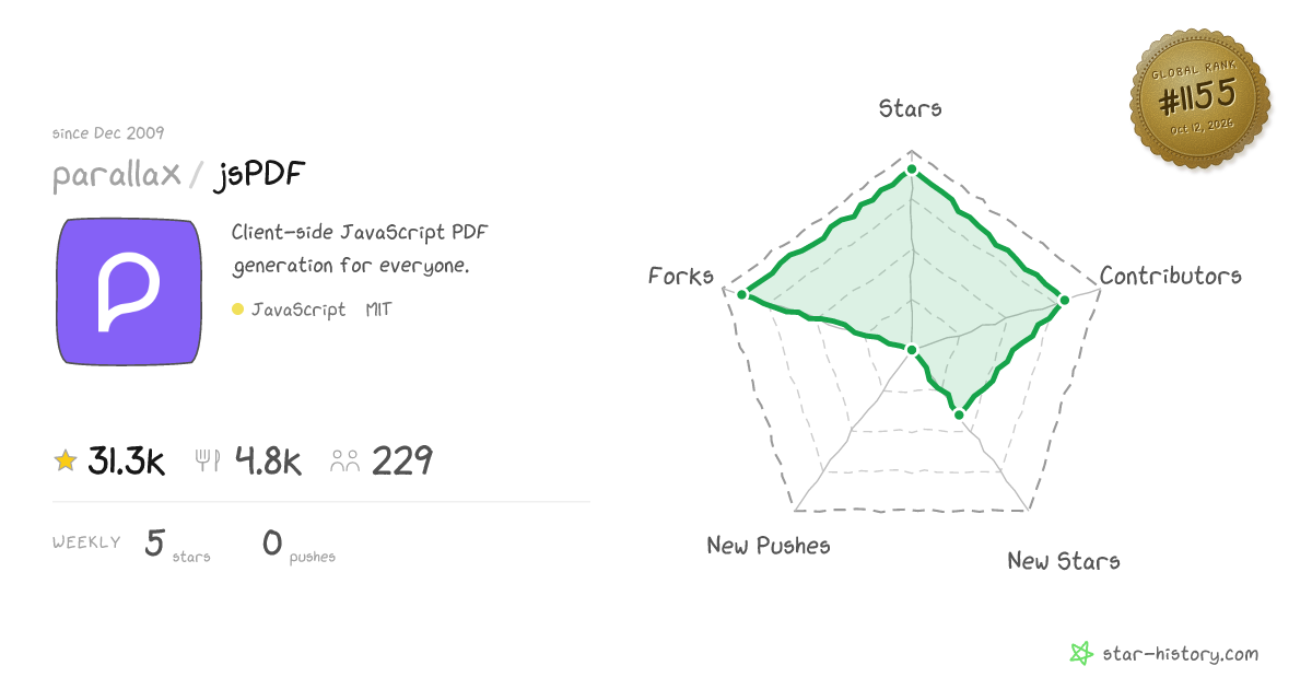 parallax/jsPDF - 31.2k Stars · Global Rank #1044