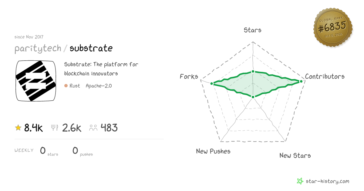 paritytech/substrate - 8.4k Stars · Global Rank #6607