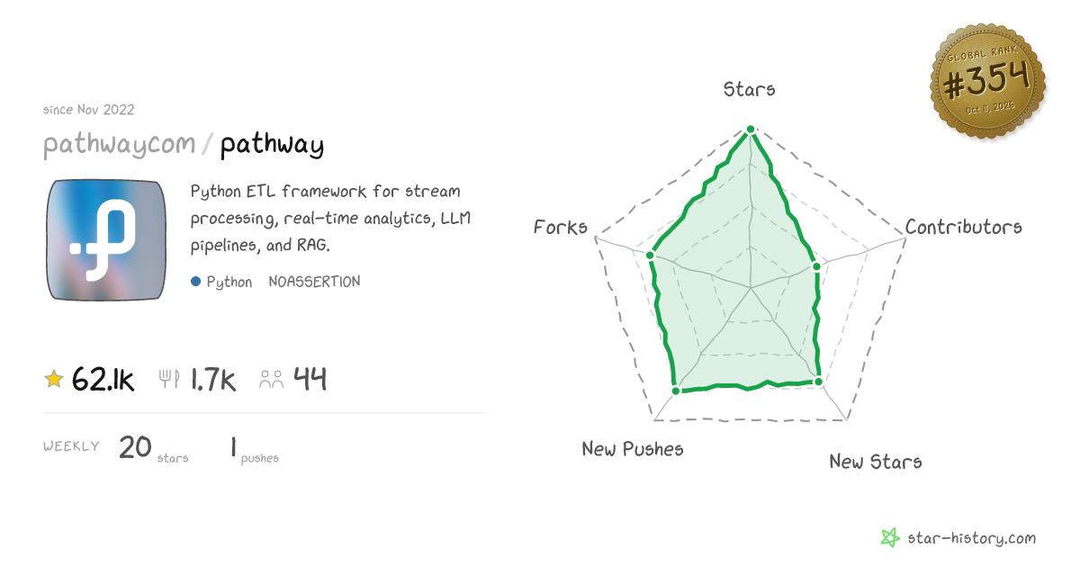 pathwaycom/pathway - 62.6k Stars · Global Rank #315
