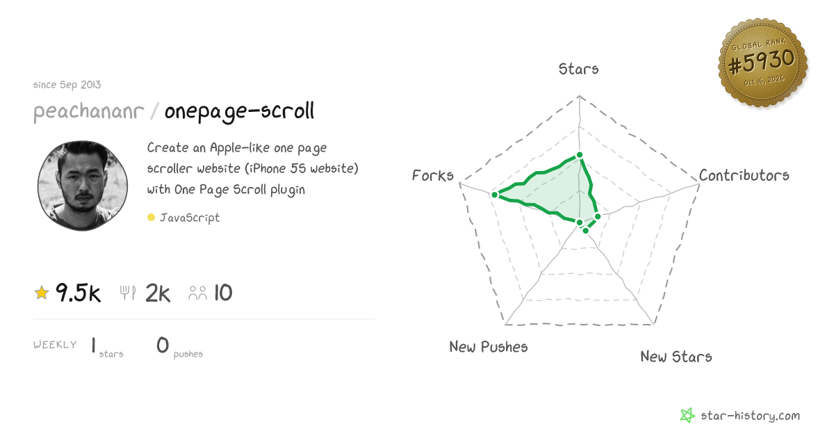 peachananr/onepage-scroll - 9.5k Stars · Global Rank #5697