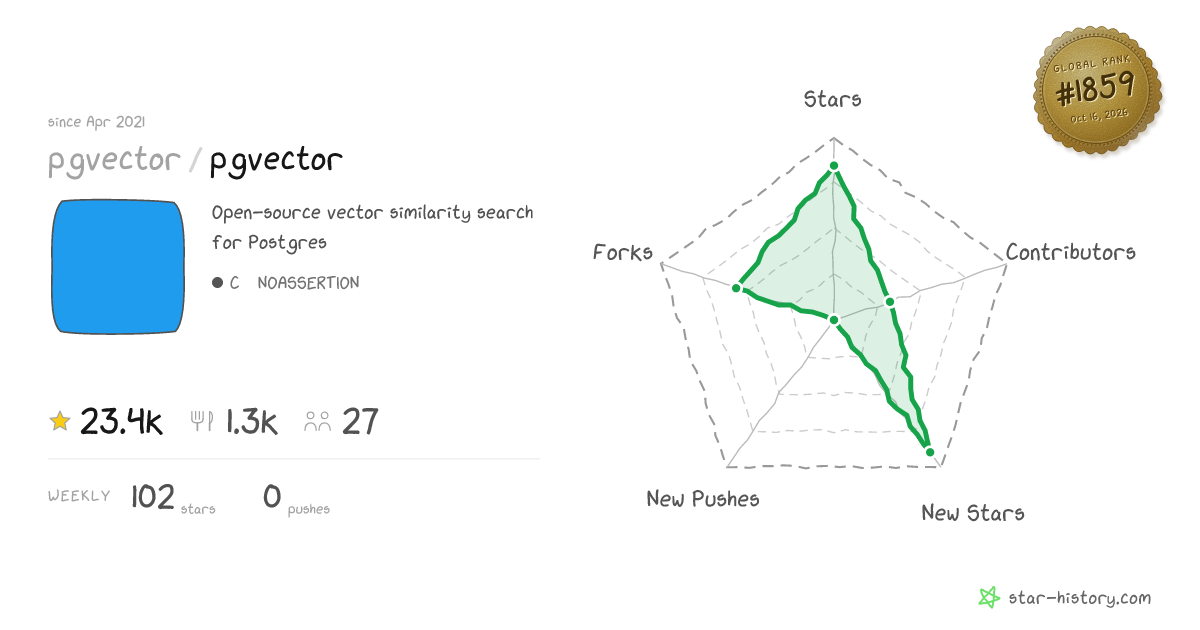 pgvector/pgvector - 22.1k Stars · Global Rank #1877