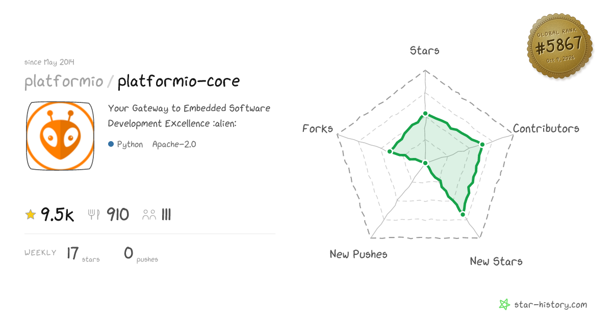 platformio/platformio-core - 9.4k Stars · Global Rank #5793