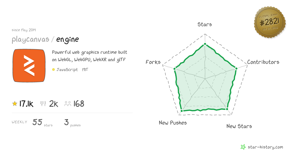 playcanvas/engine - 16.3k Stars · Global Rank #2851