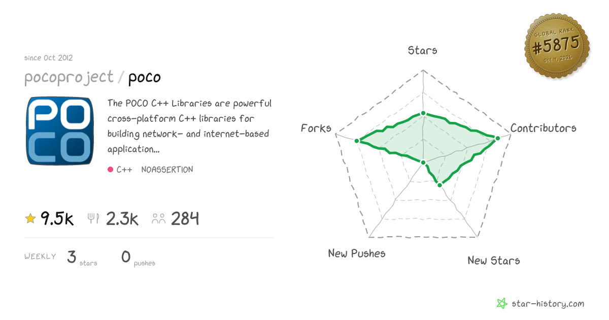 pocoproject/poco - 9.4k Stars · Global Rank #5654