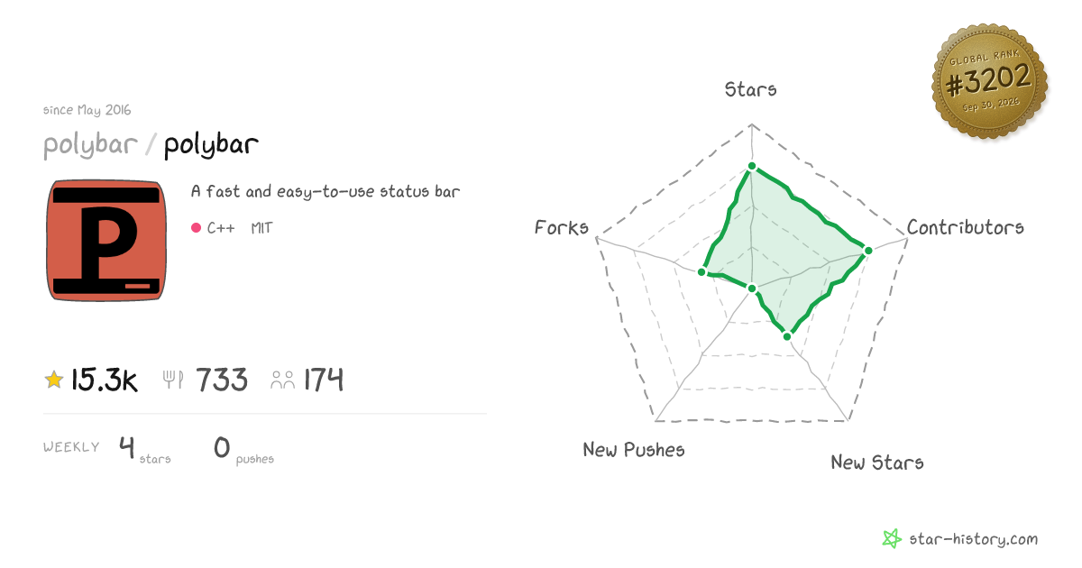 polybar/polybar - 15.3k Stars · Global Rank #3043