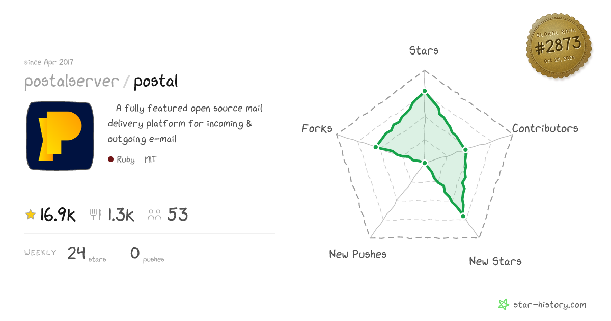 postalserver/postal - 16.6k Stars · Global Rank #2745