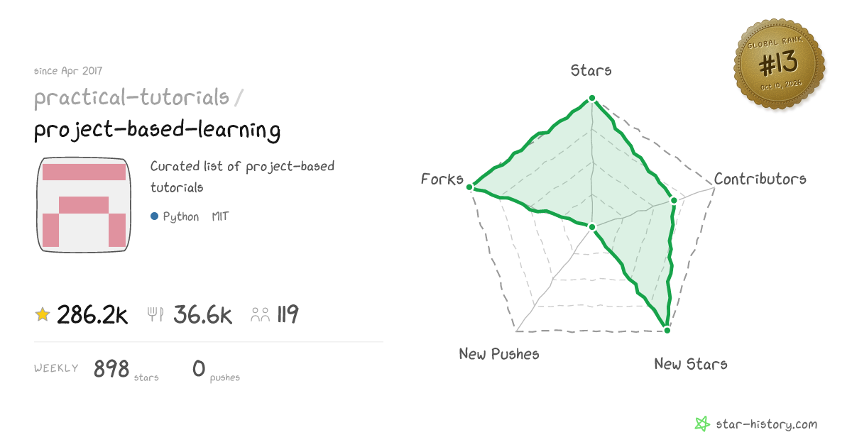 practical-tutorials/project-based-learning - 276.2k Stars · Global Rank #13