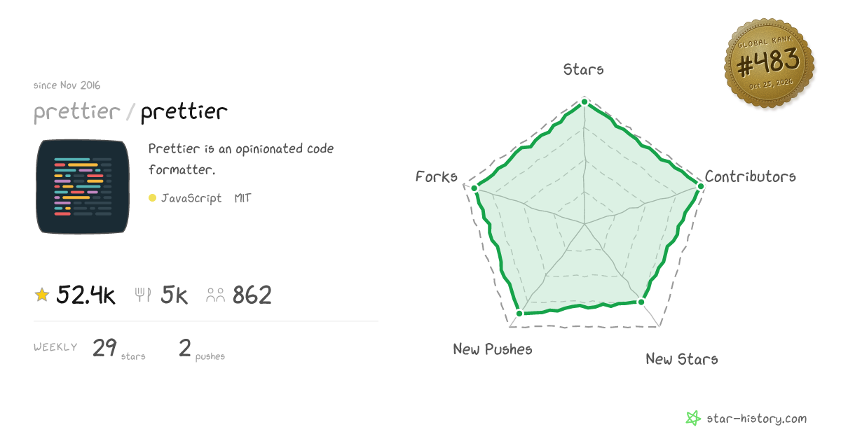 prettier/prettier - 52.1k Stars · Global Rank #428