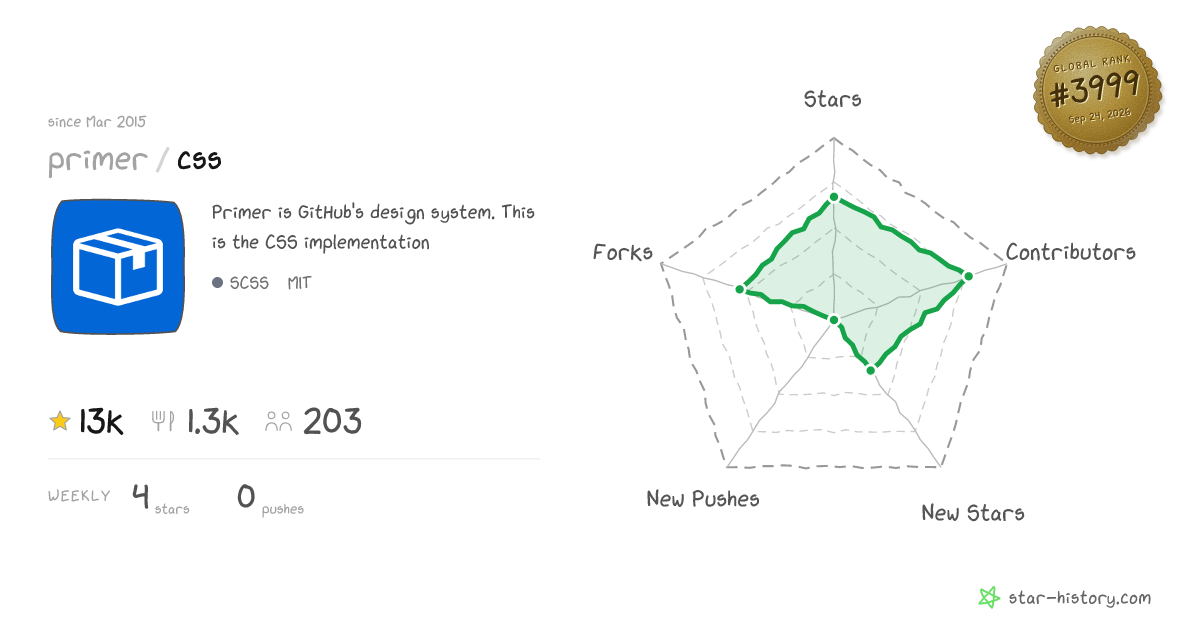 primer/css - 13k Stars · Global Rank #3872