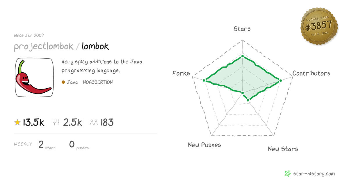 projectlombok/lombok - 13.5k Stars · Global Rank #3653