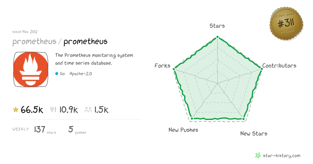 prometheus/prometheus - 65k Stars · Global Rank #285