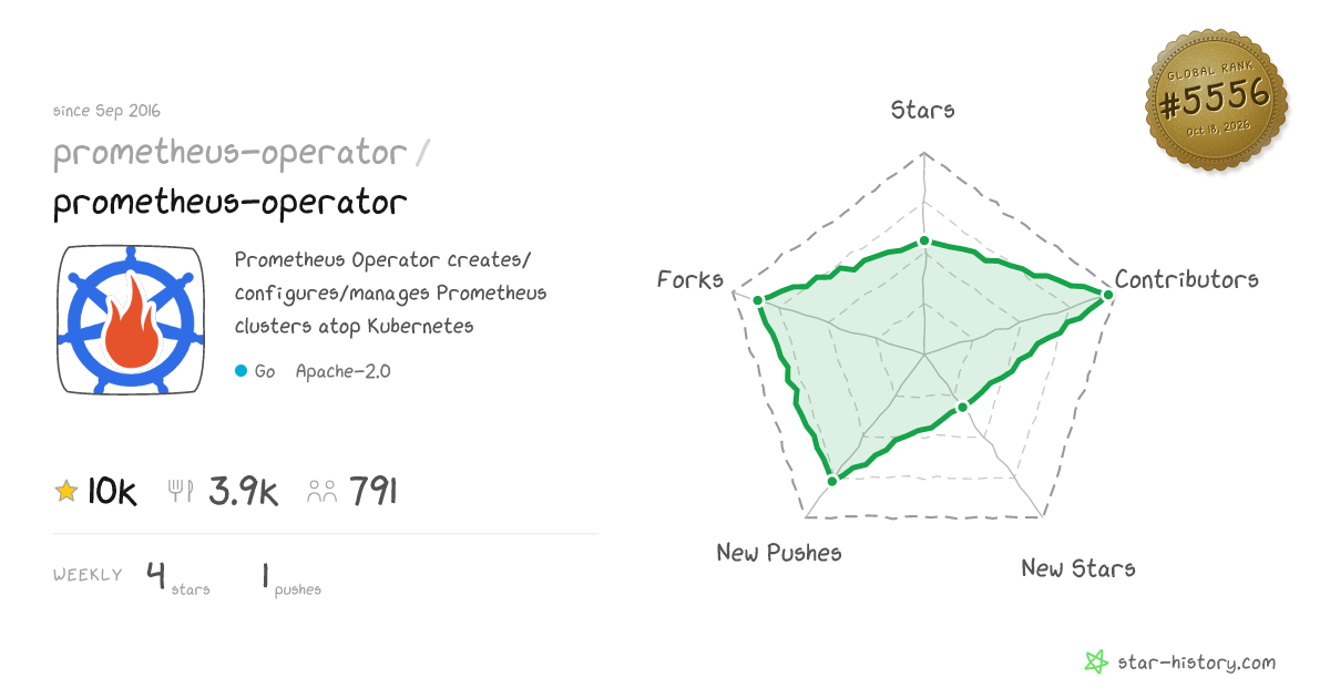 prometheus-operator/prometheus-operator - 10k Stars · Global Rank #5390