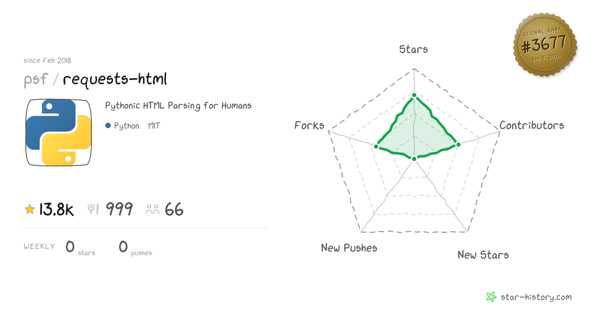 psf/requests-html - 13.8k Stars · Global Rank #3569