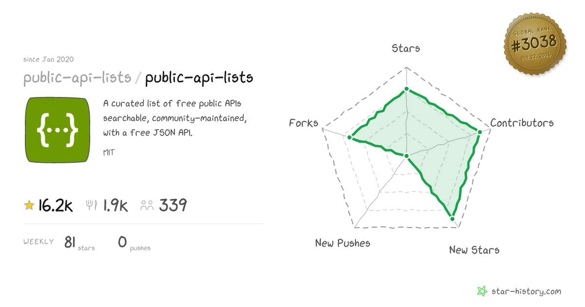 public-api-lists/public-api-lists - 14.9k Stars · Global Rank #3165