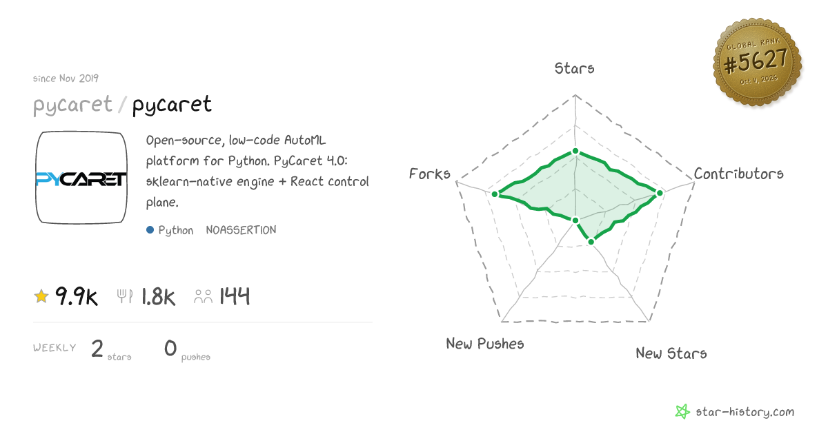 pycaret/pycaret - 9.8k Stars · Global Rank #5452