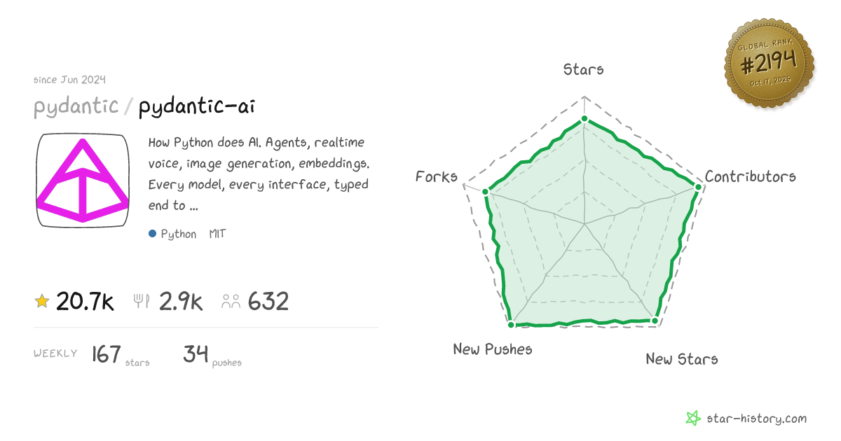 pydantic/pydantic-ai - 18.9k Stars · Global Rank #2351