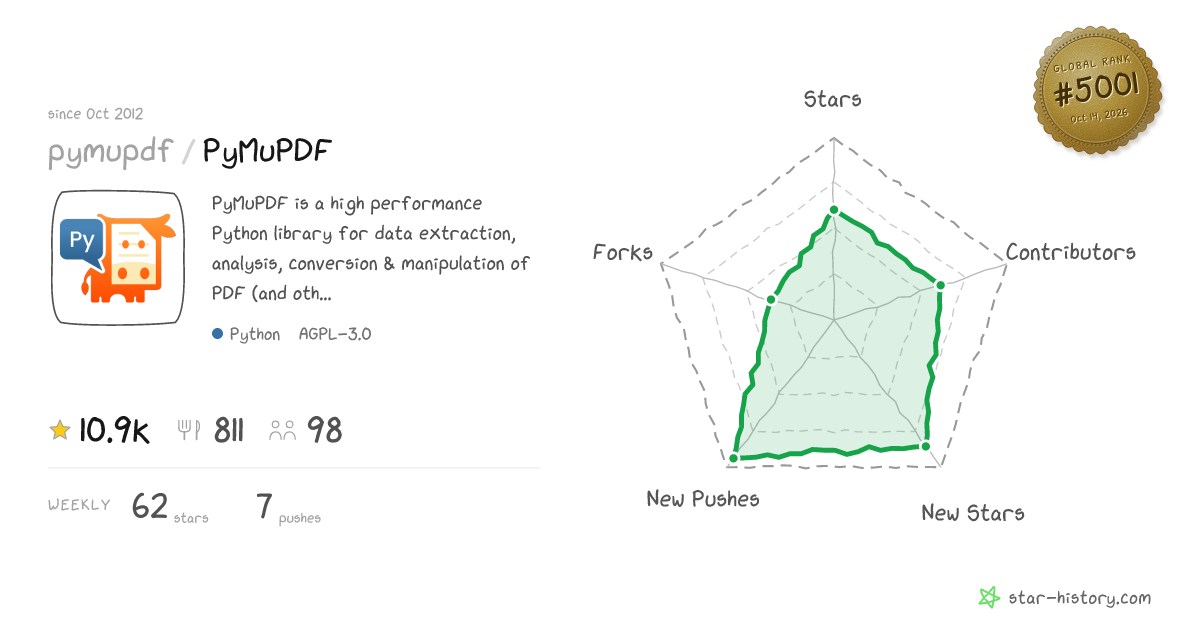 pymupdf/PyMuPDF - 10.4k Stars · Global Rank #5146