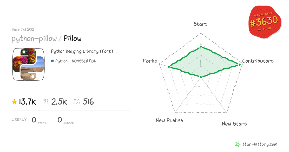python-pillow/Pillow - 13.6k Stars · Global Rank #3571