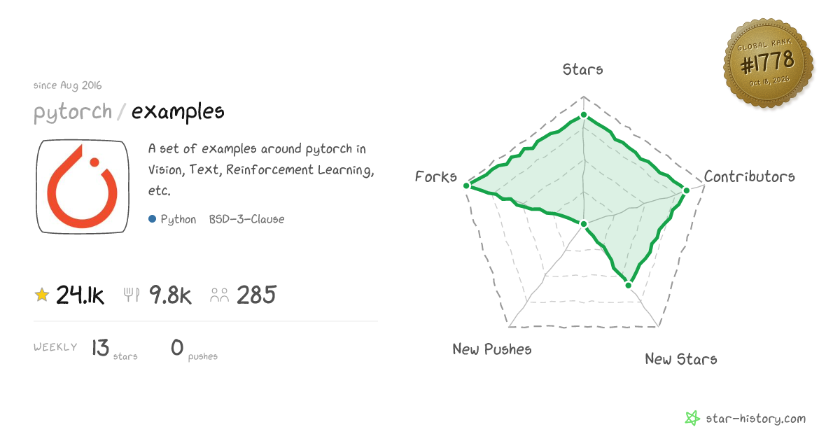 pytorch/examples - 23.9k Stars · Global Rank #1652
