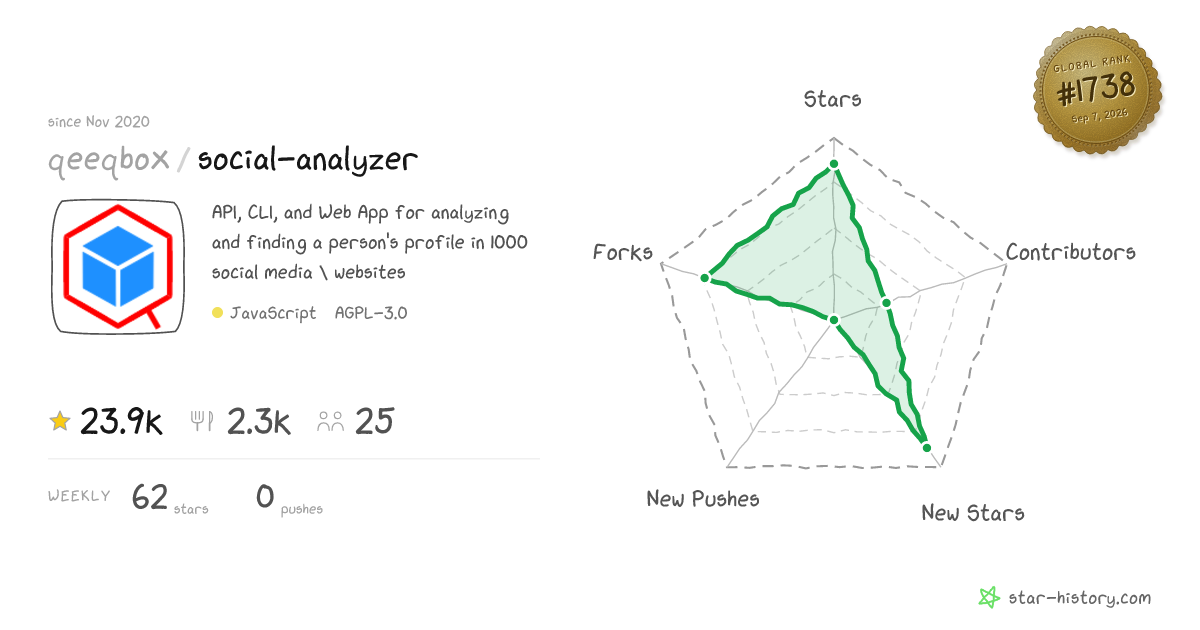 qeeqbox/social-analyzer - 23.6k Stars · Global Rank #1721