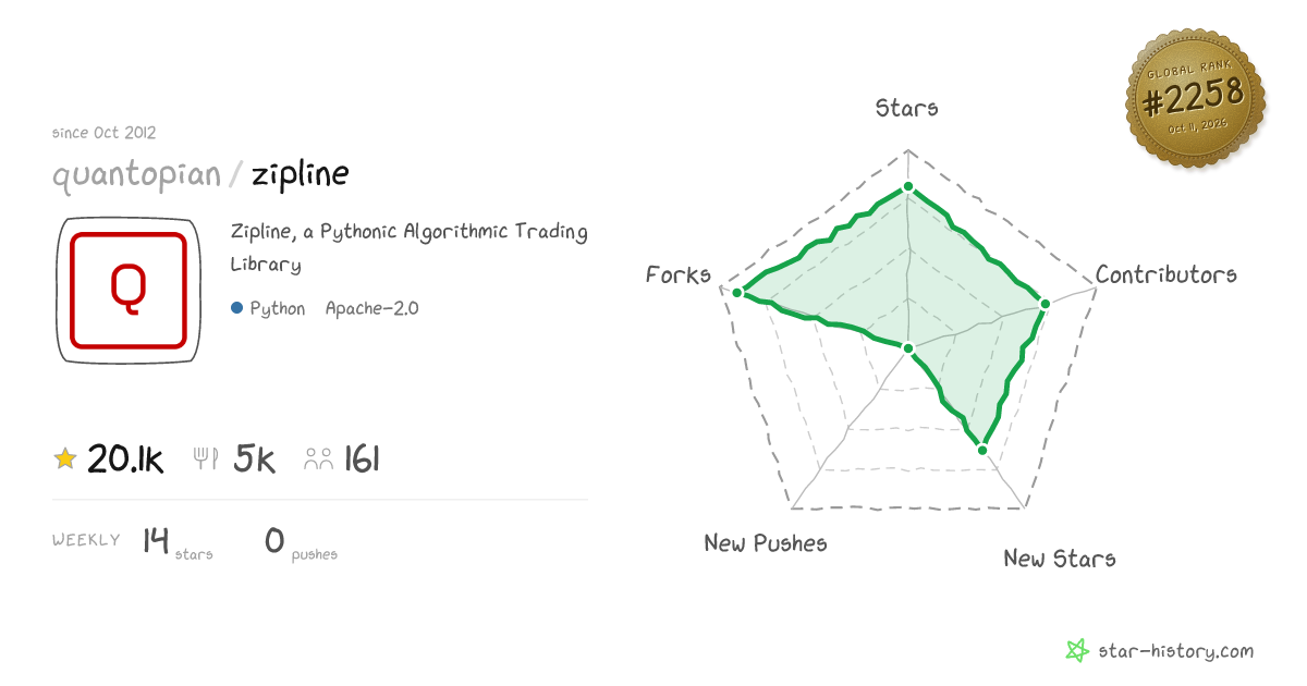 quantopian/zipline - 20k Stars · Global Rank #2172