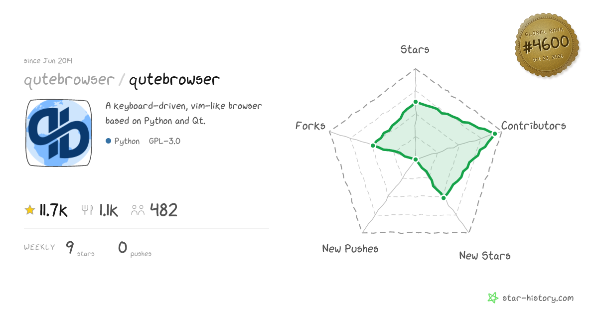 qutebrowser/qutebrowser - 11.6k Stars · Global Rank #4453