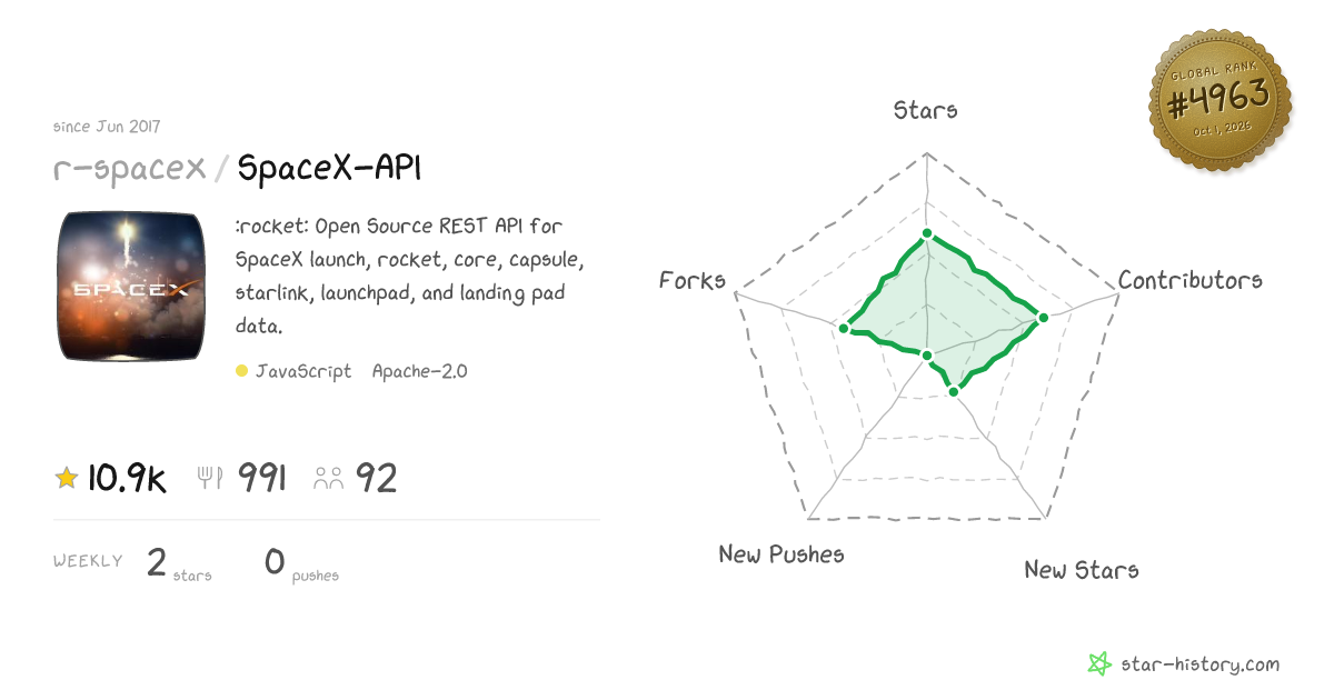 r-spacex/SpaceX-API - 10.9k Stars · Global Rank #4764