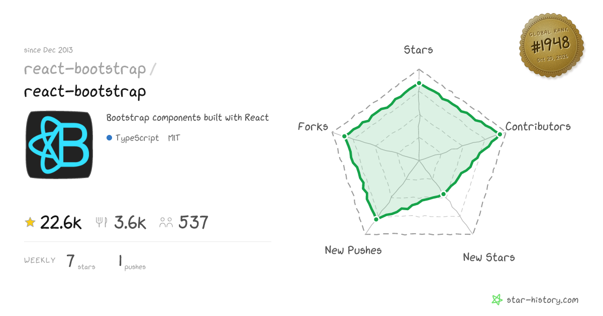 react-bootstrap/react-bootstrap - 22.6k Stars · Global Rank #1822