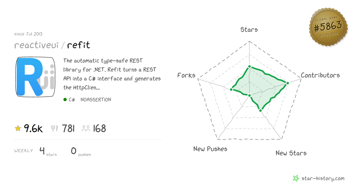 reactiveui/refit - 9.5k Stars · Global Rank #5641